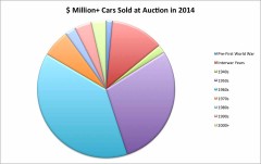 Graphic of cars selling over a million dollars in 2014