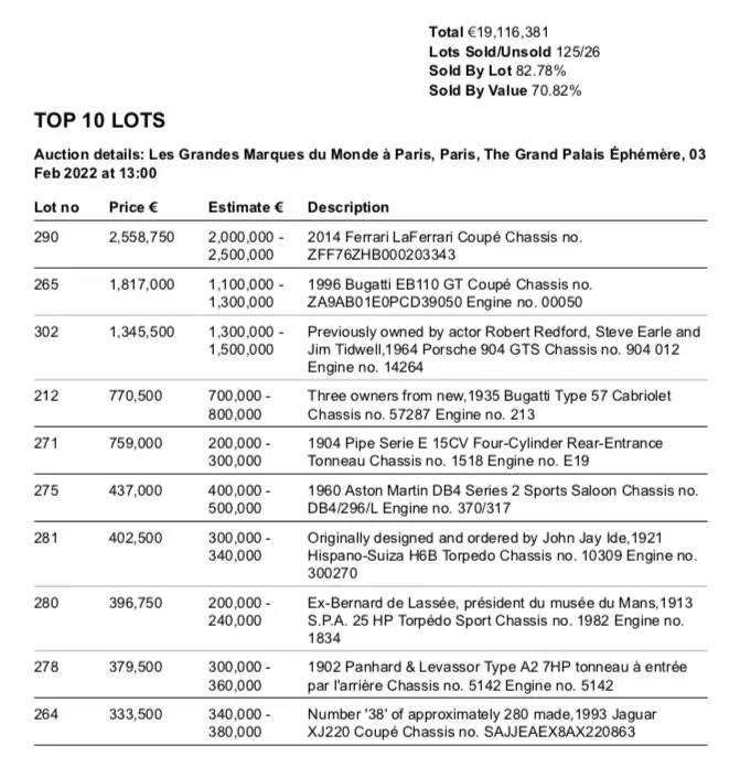 The top ten results at the Bonhams Paris 2022 classic car auction were: