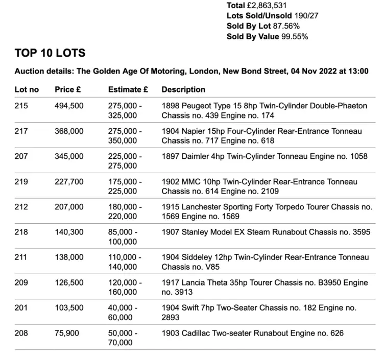 The top ten results at the Bonham Golden Age of Motoring 2022 classic car auction in London
