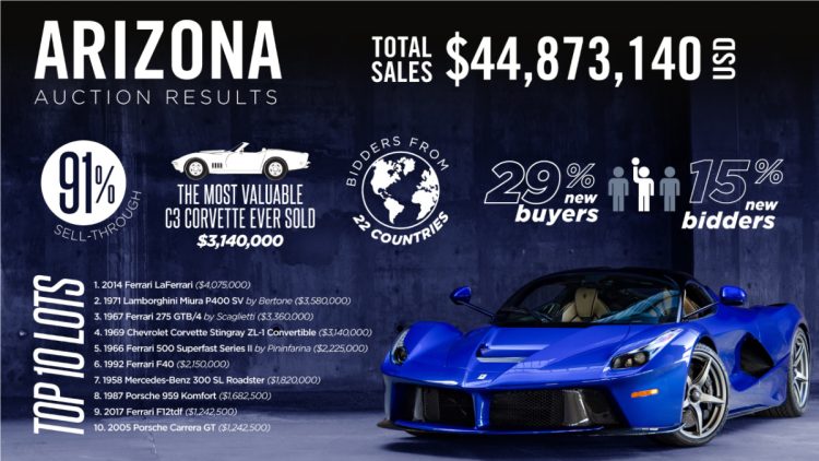 Million-Dollar Results at the RM Sotheby's Arizona 2023 Auction
