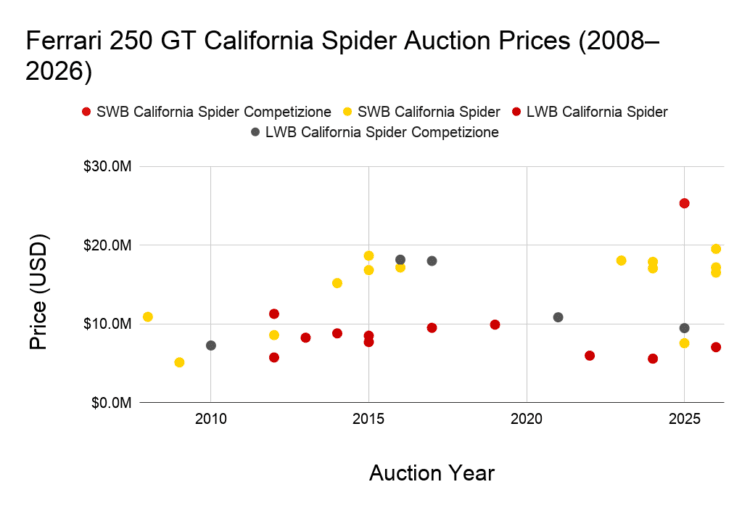 Scatter chart Ferrari 250 GT California Spider auction price trend 2008–2026