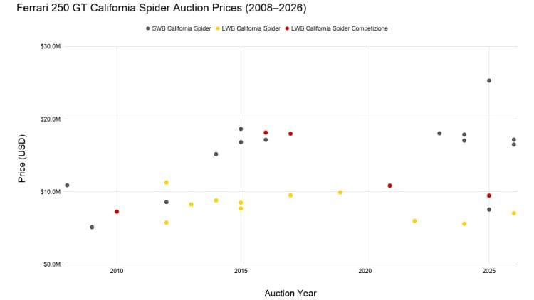 Ferrari 250 GT California Spider auction price trend 2008–2026