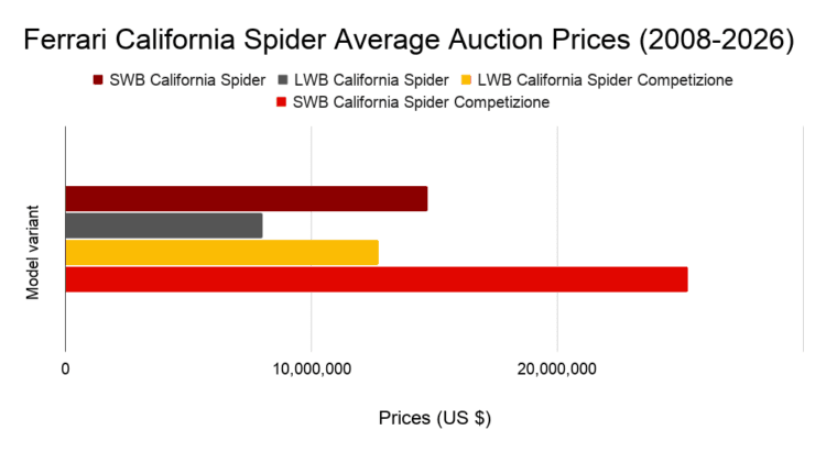 Ferrari California Spider Average Auction Sales Price by Model (2008-2026)