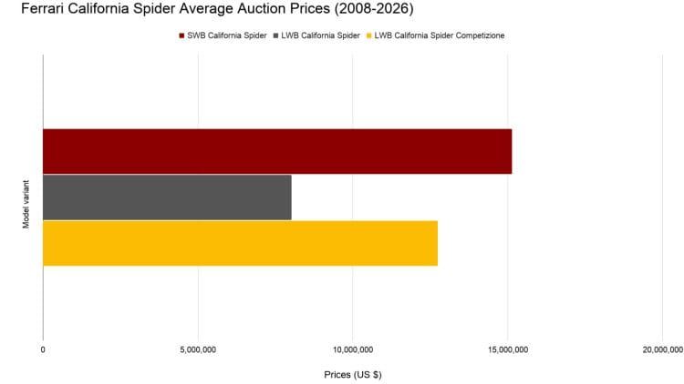 Ferrari California Spider Average Auction Sales Price by Model (2008-2026)