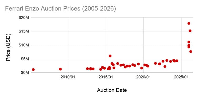 Scatter chart graph of Ferrari Enzo public auction prices from 2005 to 2026