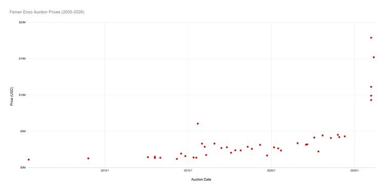 Scatter chart graph of Ferrari Enzo public auction prices from 2005 to 2026