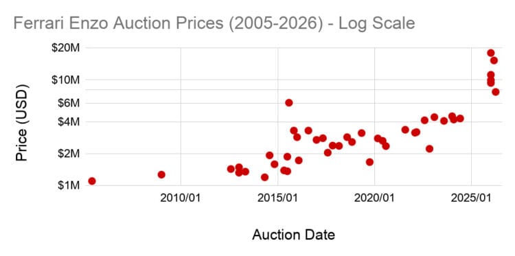 Ferrari Enzo auction prices increased gradually from below $2 million before 2015 to $4 million in 2023/4, before surging at the start of 2026. (Log Scale)