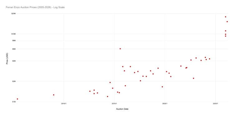 Chart of Ferrari Enzo Auction Prices (2005-2026) using Log Scale