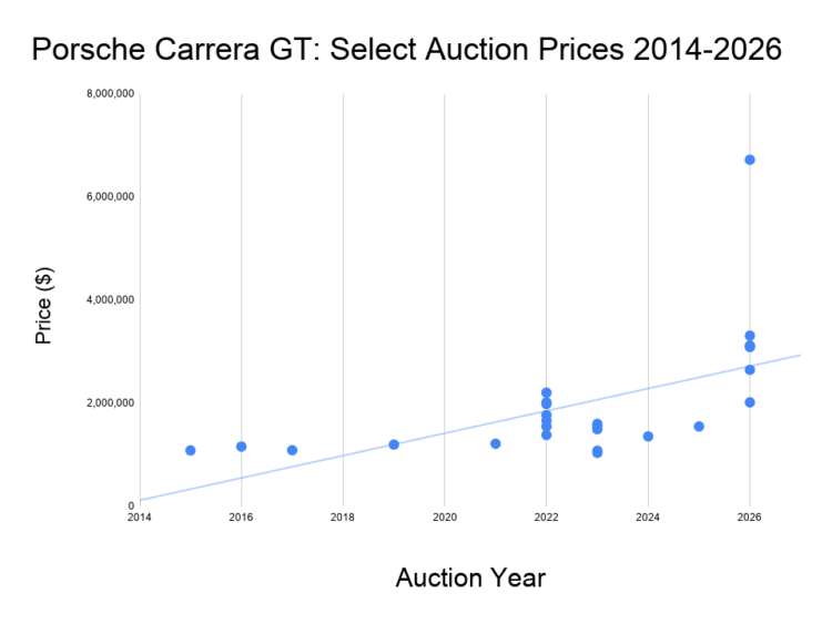 Scatter Chart of the highest prices paid for Porsche Carrera GT