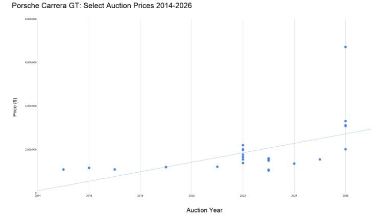 Chart of the highest prices paid for Porsche Carrera GT hypercars at public auction from 2014 to 2026, including buyer’s premium, and all results above $2 million and some earlier model-record prices.