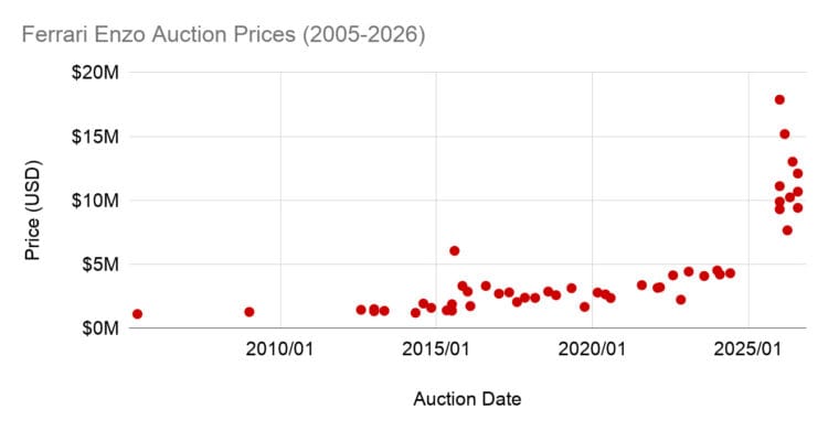 Ferrari Enzo auction prices increased gradually before tripling early in 2026