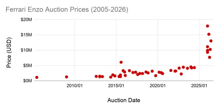 Scatter chart graph of Ferrari Enzo public auction prices from 2005 to 2026