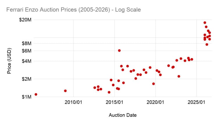 Ferrari Enzo auction prices increased gradually from below $2 million before 2015 to $4 million in 2023/4, before surging at the start of 2026. (Log Scale)