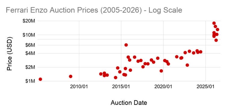 Ferrari Enzo auction prices increased gradually from below $2 million before 2015 to $4 million in 2023/4, before surging at the start of 2026. (Log Scale)