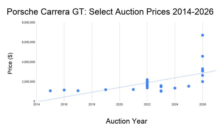 Scatter Chart of the highest prices paid for Porsche Carrera GT from 2014 to 2026